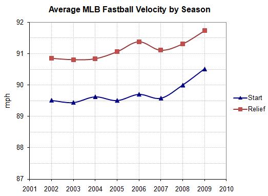 Avg MLB fastball speed image